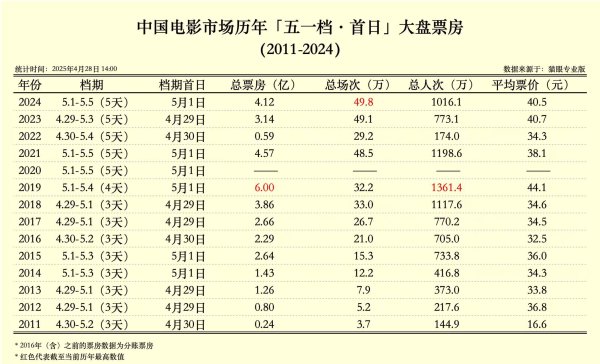 配资实力股票配资网站 首日票房预计“惨淡” 11部影片带不动五一档？