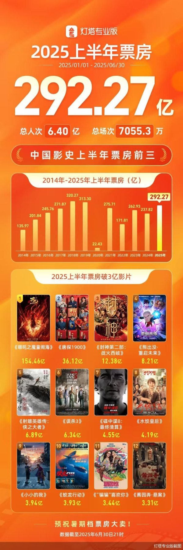 股票配资8倍平台 2025年上半年票房达292.27亿元